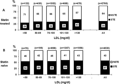 Rates Of Stemi Vs Nstemi Rates Of Stemi Vs Nstemi According To Ldl C