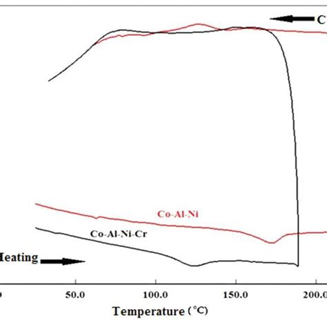 Chemical Composition Of The Investigated Cast Iron Mass Concentration Download Table