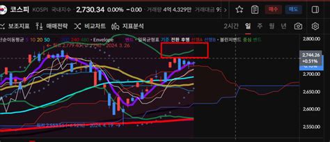 5월14일 국내주식차트분석 네이버 블로그