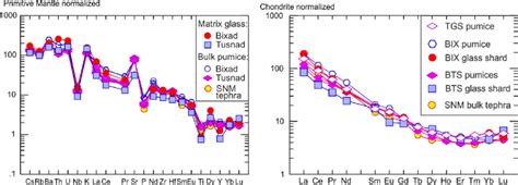 Primitive Mantle And Chondrite Sun And Mcdonough Normalized