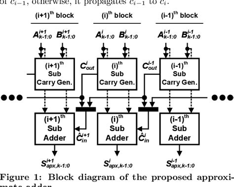 Carry Skip Adder Circuit Diagram