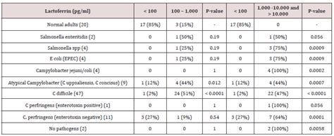 Fecal Lactoferrin levels as a Marker of Gastrointestinal Inflammation in Toddlers and Adults