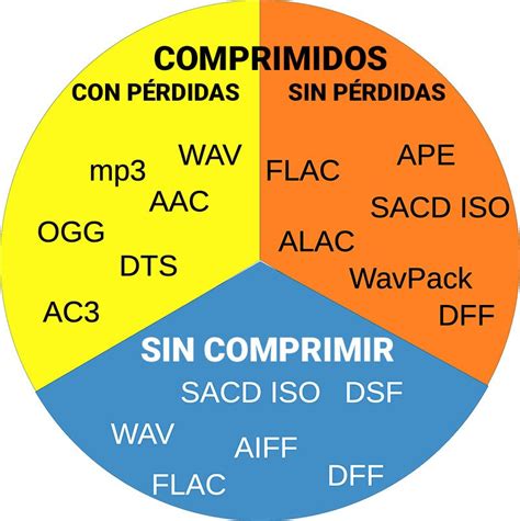 Principales Formatos De Audio Digital ACUSMATICA