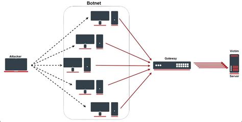 Contoh Serangan Server Syn Sent Service Keliling Komputer Jaringan