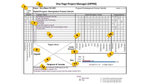 Sip And Sisc Ppd Sentul Kuala Lumpur One Page Project Manager Oppm