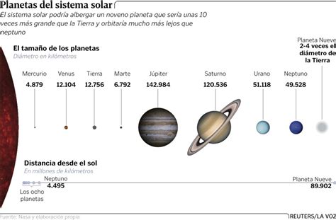 Distancia De La Tierra A Los Planetas Del Sistema Solar