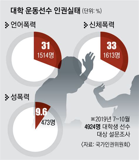 대학 선수 3명 중 1명은 맞으면서 운동한다 서울신문