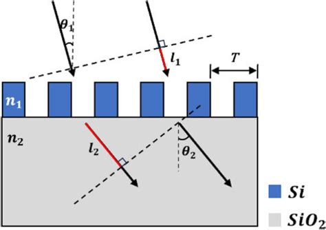 Derivation Of Oblique Incidence Grating Equation Download Scientific Diagram