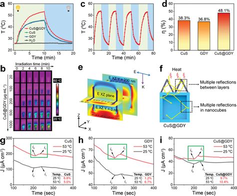 Photothermal Performance Of Cus Gdy A Heating Curves Of Ultrapure