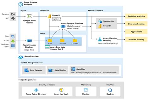 Oracle 마이그레이션을 위한 디자인 및 성능 Azure Synapse Analytics Microsoft Learn