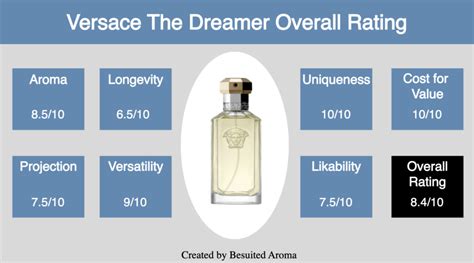 Versace The Dreamer Full (2023) Review - Why You Need It - Besuited Aroma