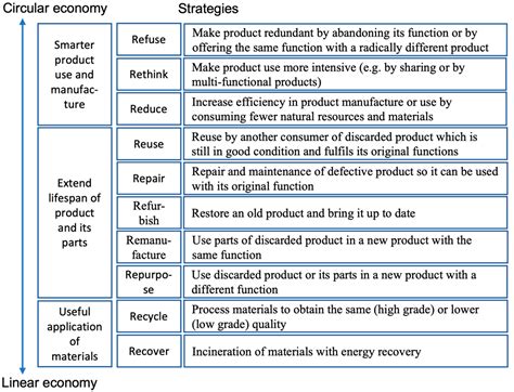 Sustainability Free Full Text A Paradigm Shift For A Transition To Sustainable Urban Transport