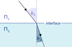 Index of Refraction of Diamond | bartleby