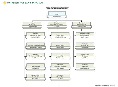 Facilities Management Organization Chart Myusf