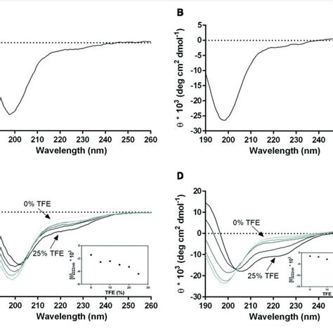 Cd Spectra Of Ps And Ps And Tfe Titration Far Uv Cd Spectra