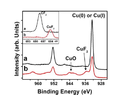 Xps Analysis Of Cu P Region And Inset F S Region After A C F