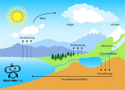 Wasserkreislauf Einfache Erkl Rung F R Kinder Mit Experiment