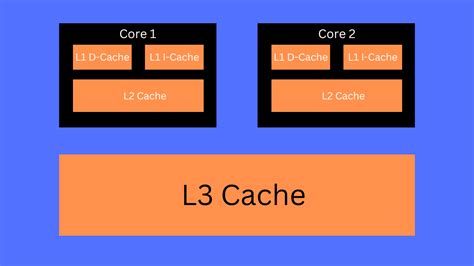 cpu cache understanding     cache