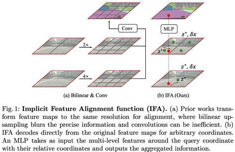 Eccv Learning Implicit Feature Alignment Function For Semantic