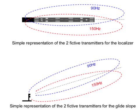 Instrument Landing System Ils Beacon Ivao Documentation Library