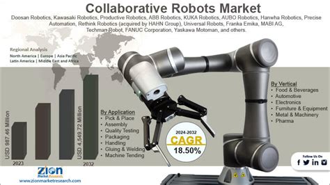 Collaborative Robots Market Size Share Growth And Forecast 2032