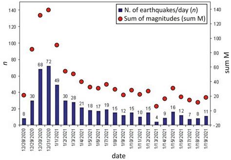 Number of earthquakes and cumulative released magnitude par day, from ...