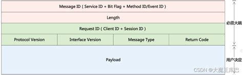 Some Ip Some Ip Someip Payload Csdn