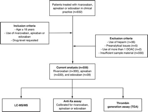 Frontiers Automated Thrombin Generation Assay For Rivaroxaban