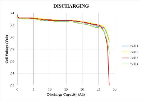 Discharging Cells Voltage V As A Function Of Discharge Capacity Ah