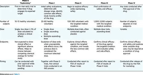 Characteristics Of Clinical Trial Phases Download Table