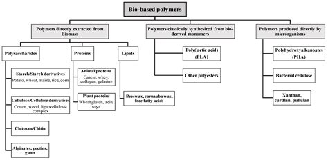 Coatings Free Full Text Bio Based Coatings For Paper Applications