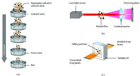 2 Particle Size Distribution Measurement Methods A Dry Sieve B