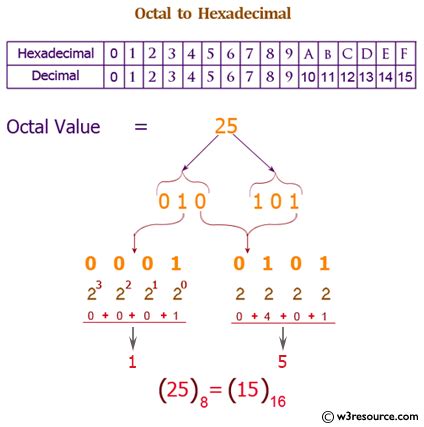 Convert Octal To Hexadecimal