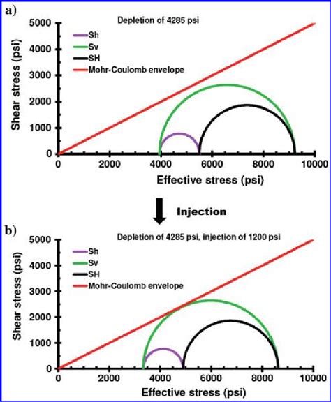 Mohr Circle Representation Of In Situ Effective Stress Showing