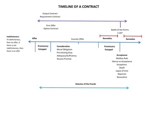 Contracts Timeline