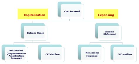 Capitalization Vs Expensing Top Differences Examples