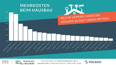 Hausbau Kosten 384 Bauherren Verraten So Viel Kostet Ein Haus