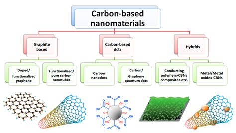 Sensors Free Full Text Carbon Based Nanomaterials In Biomass Based