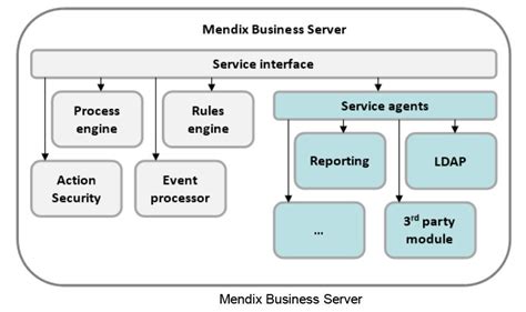 Mdsf：mendix介绍 周 金根 博客园