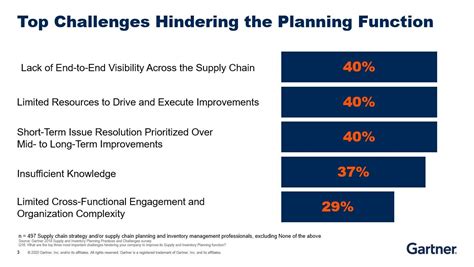 Gartner Supply Chain Symposium Xpo Americas Day Highlights