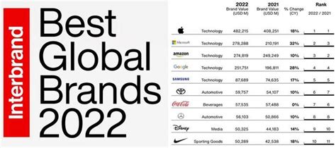 Interbrand：2022年度全球最具价值100大品牌榜财经头条