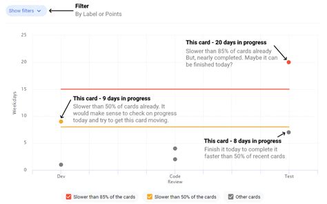 Agilescrum And Kanban Dashboards And Charts Corrello Power Up Trello