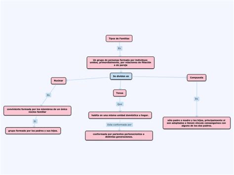 Tipos De Familias Concept Map