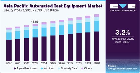 Automated Test Equipment Market Size, Share Report, 2030