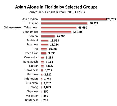 The Asian American Population in Florida - Asia Trend