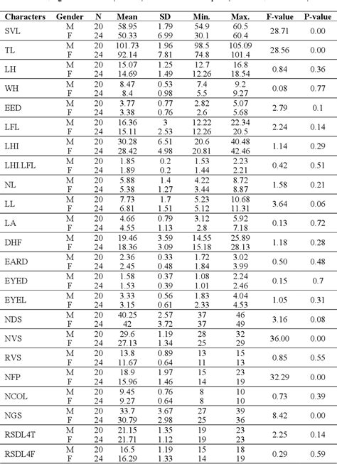 Table From Sexual Dimorphism In Digit Length Ratios Of The Second To