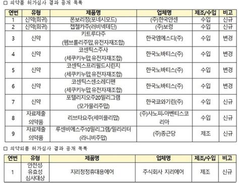 식약처 11월 의약품·의약외품 허가심사 결과 공개 네이트 뉴스