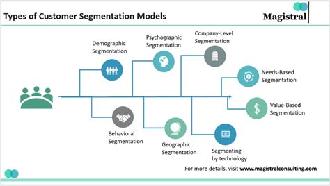 Customer Segmentation For Price And Profit Optimization