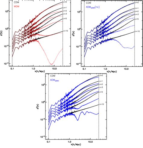 Evolution Of The Dimensionless Matter Power Spectrum ∆ 2 K ≡ K 3 P