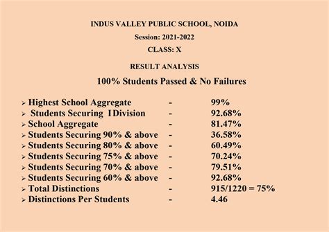 Cbseresults21 22 Xth Indus Valley Public School In Noida Top Cbse School